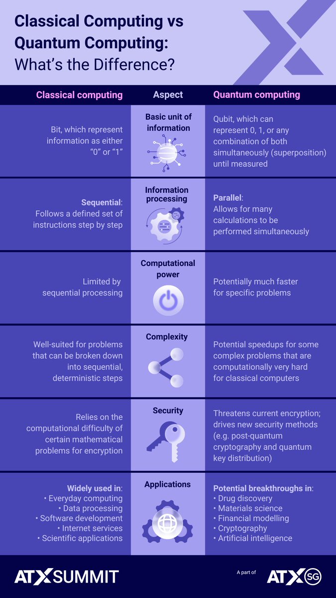 AsiaTechxSG's tweet image. Quantum computing is redefining what&apos;s possible. With qubits enabling unprecedented computational power, it can tackle problems beyond today’s supercomputers. Join us at #ATxSummit 2025 to gain valuable insights on quantum computing with industry leaders. 

 #IMDA #RedefiningTech