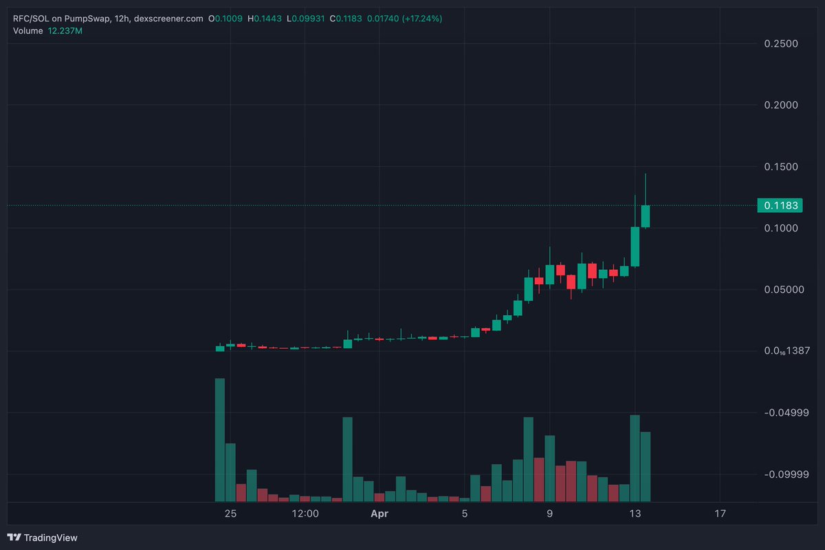 Crypto_Retardio's tweet photo. My biggest new bag right now looks primed $RFC
#FARTCOIN almost 4x from the bottom call
(after the 1st leg up on that, $GOAT, $GNON, and 10,000x on $PIPPIN) https://t.co/jTyslPj3Ba