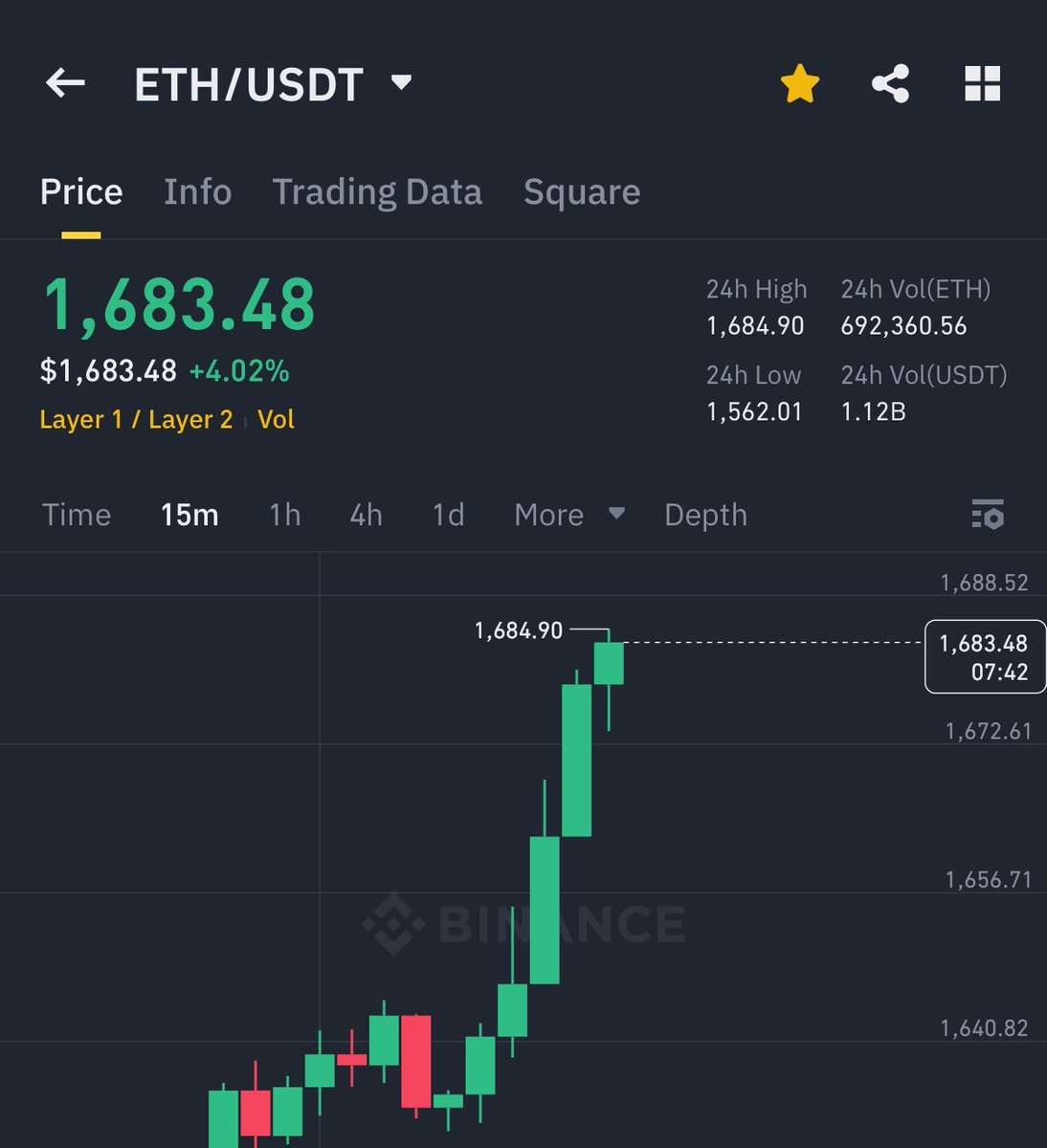AshCrypto's tweet photo. ETH IS FINALLY PUMPING 🚀 https://t.co/JUt0x7WAOe