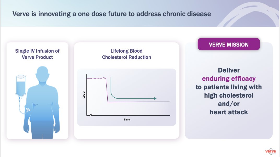 Sek Kathiresan MD (@skathire) on Twitter photo <a href="/VerveTx/">Verve Therapeutics</a> team is thrilled today to present initial data from the Heart-2 Phase 1b clinical trial of VERVE-102, an in vivo base editing investigational medicine targeting PCSK9
And the emerging product profile of VERVE-102 (for patients receiving โฅ50mg total RNA dose):
a. A <a href="/VerveTx/">Verve Therapeutics</a> team is thrilled today to present initial data from the Heart-2 Phase 1b clinical trial of VERVE-102, an in vivo base editing investigational medicine targeting PCSK9
And the emerging product profile of VERVE-102 (for patients receiving โฅ50mg total RNA dose):
a. A