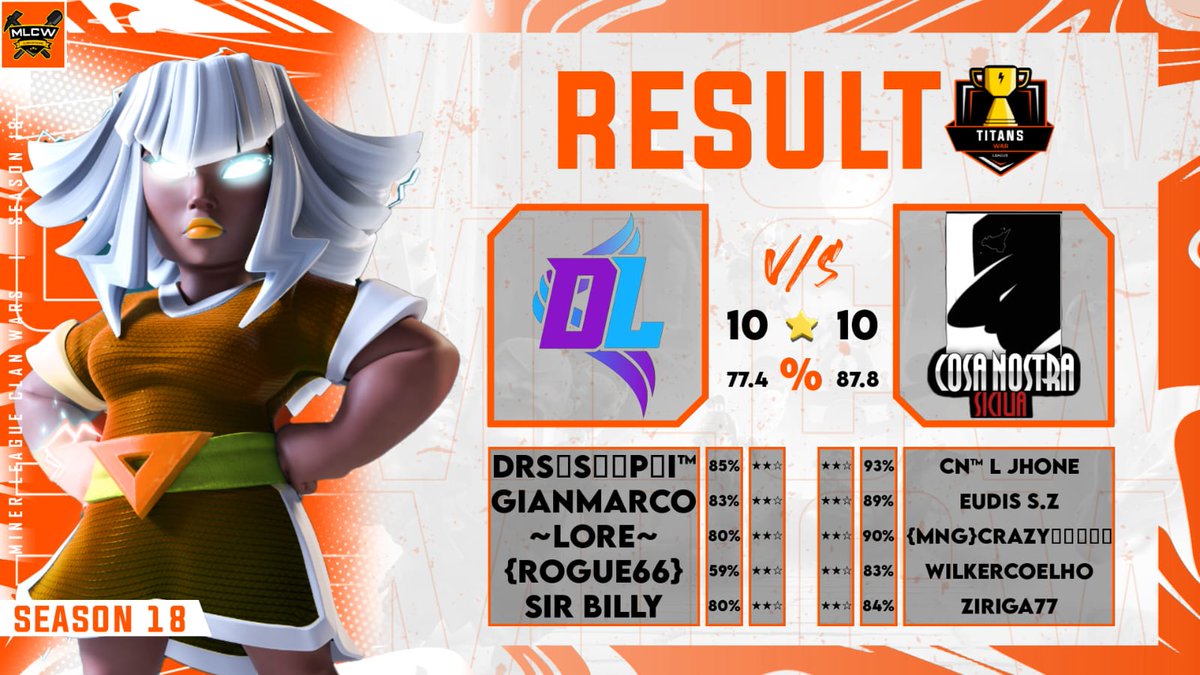Cosa Nostra™️ (@cosanostra_coc) on Twitter photo Mais uma guerra bem disputada pelo #Twl contra #Drslegacy
<a href="/Clash_UpdateX/">Clash UpdateX</a> <a href="/ClashofClans/">Clash of Clans</a> <a href="/CoCEsports/">Clash of Clans Esports</a> <a href="/ClashNetworkX/">Clash Network</a> <a href="/Clash_Network/">Competitive Clash Network</a>
#ClashOfClans #coc #th17 Mais uma guerra bem disputada pelo #Twl contra #Drslegacy
<a href="/Clash_UpdateX/">Clash UpdateX</a> <a href="/ClashofClans/">Clash of Clans</a> <a href="/CoCEsports/">Clash of Clans Esports</a> <a href="/ClashNetworkX/">Clash Network</a> <a href="/Clash_Network/">Competitive Clash Network</a>
#ClashOfClans #coc #th17