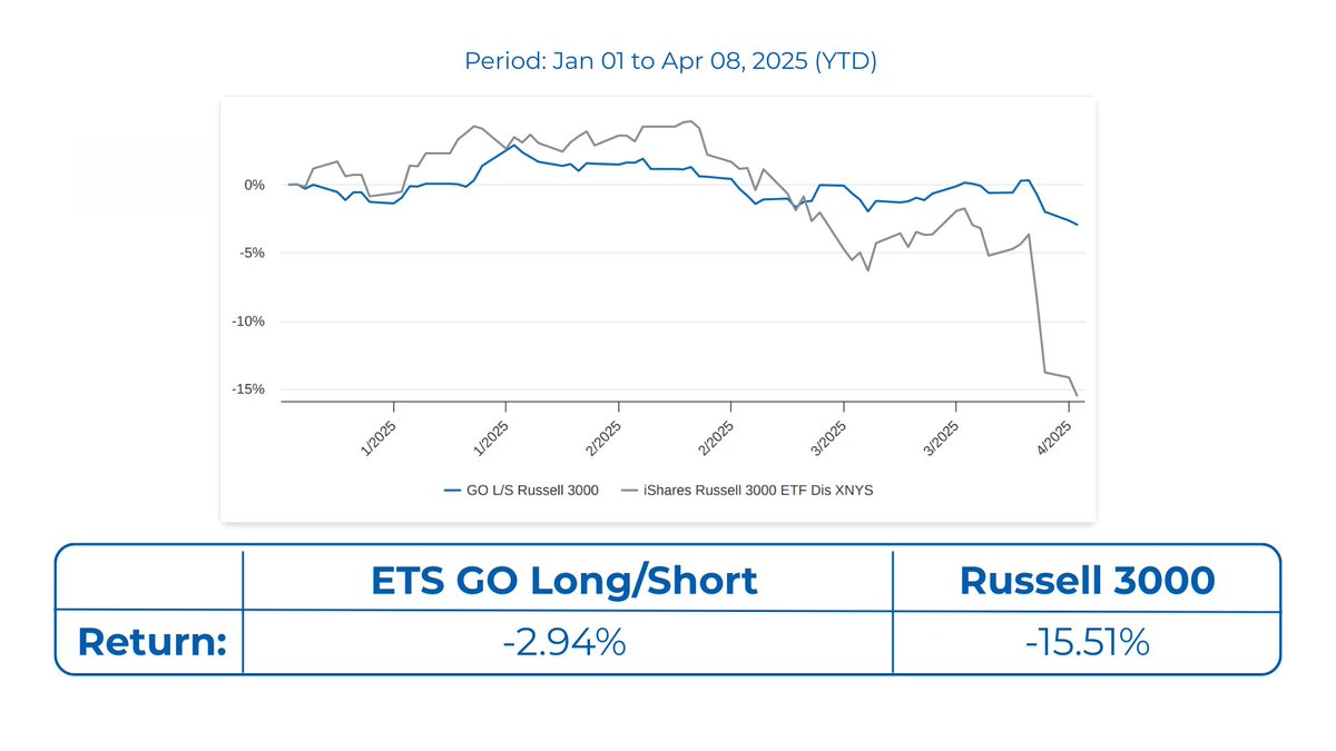EtsFactory's tweet photo. 📊 (3) ETS Long/Short – Russell 3000
Our long/short portfolio rotated effectively during the storm, having little drawdown and reducing exposure.
When the tide turns, strategy matters.

Want to learn more? → info@etsfactory.com
#LongShort #ETS #April2025 https://t.co/hiMoVUcMeS