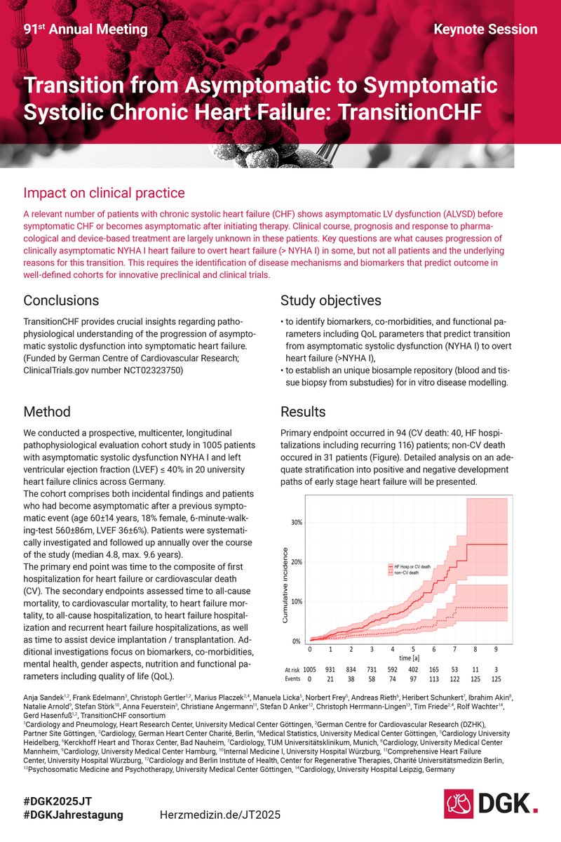 #DGKJahrestagung: Frisch aus dem Vortrag – hier finden Sie die zentrale Zusammenfassung in unserer Summary Card!
"Transition from Asymptomatic Systolic Chronic Heart Failure (TRANSITIONCHF)"
Sprecher: A. Sandek
Diskutant: R. Pfister
#DGK2025JT #Kardiologie #KardiovaskuläreMedizin