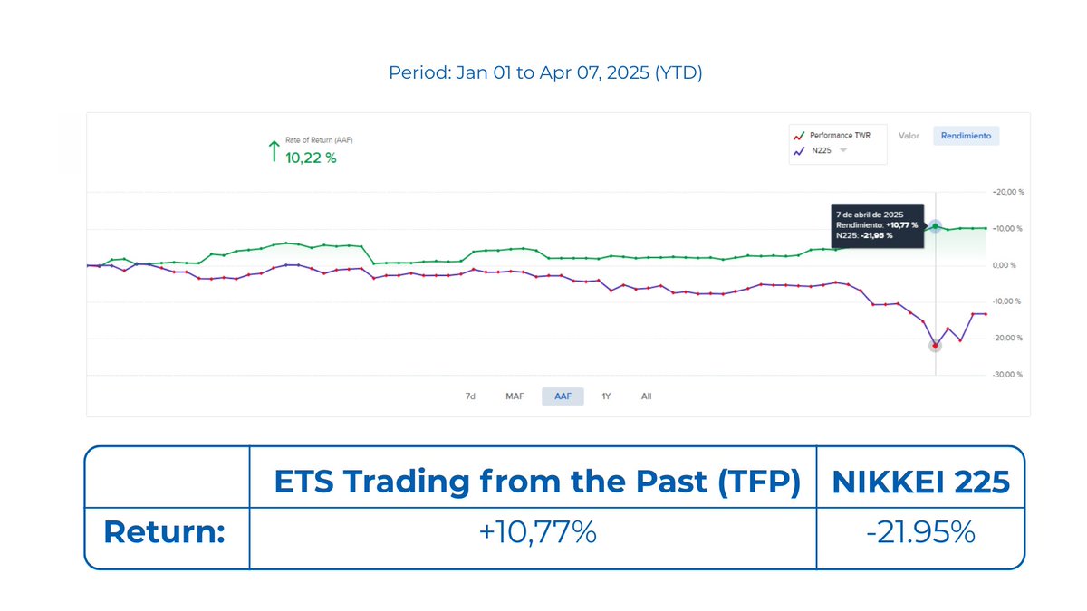 EtsFactory's tweet photo. 📊 (2) ETS Trading from the Past (TFP) – Nikkei
And our TFP strategy operating as well on the Nikkei held firm, proving the value of objective execution across global markets.
#TFP #GlobalMarkets #ETSFactory https://t.co/g2A0arejR1