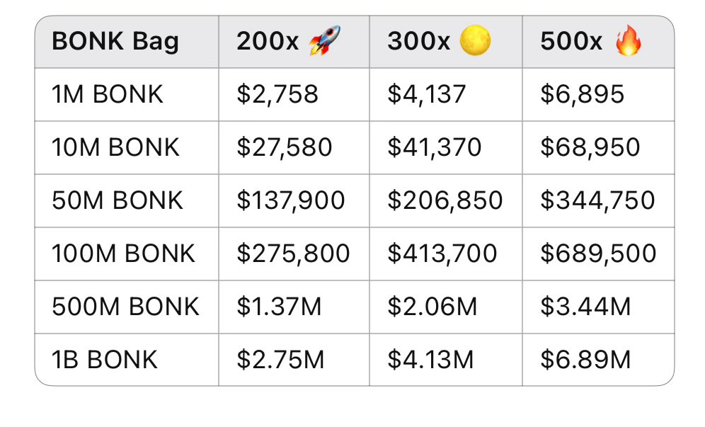 bonkshades's tweet photo. ‼️‼️What if $BONK pulls a $SHIB?‼️‼️

SHIB didn’t just 10x or 50x…
It MOONED 100,000x in 2021. 🌕

If BONK even catches a glimpse:
✅ 200x = New legends 💎
✅ 300x = Generational wealth 🔥
✅ 500x+ = Meme coin history 📖

Here’s what your bags could look like: