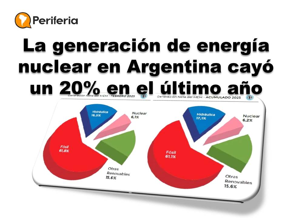periferiacts's tweet image. La baja en la producción nuclear se explica principalmente por la parada de mantenimiento correctivo que afectó a Atucha II y por la inactividad total de #Atucha I, fuera de servicio desde 2022.
#Energía #EnergíaNuclear #EnergiaArgentina  
periferia.com.ar/indicios/la-ge…
