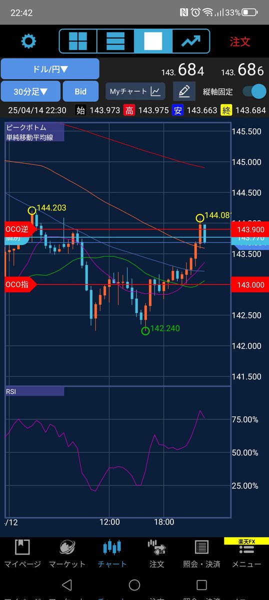 ドル／円　ショート
ま、握り続ける根性ないので。