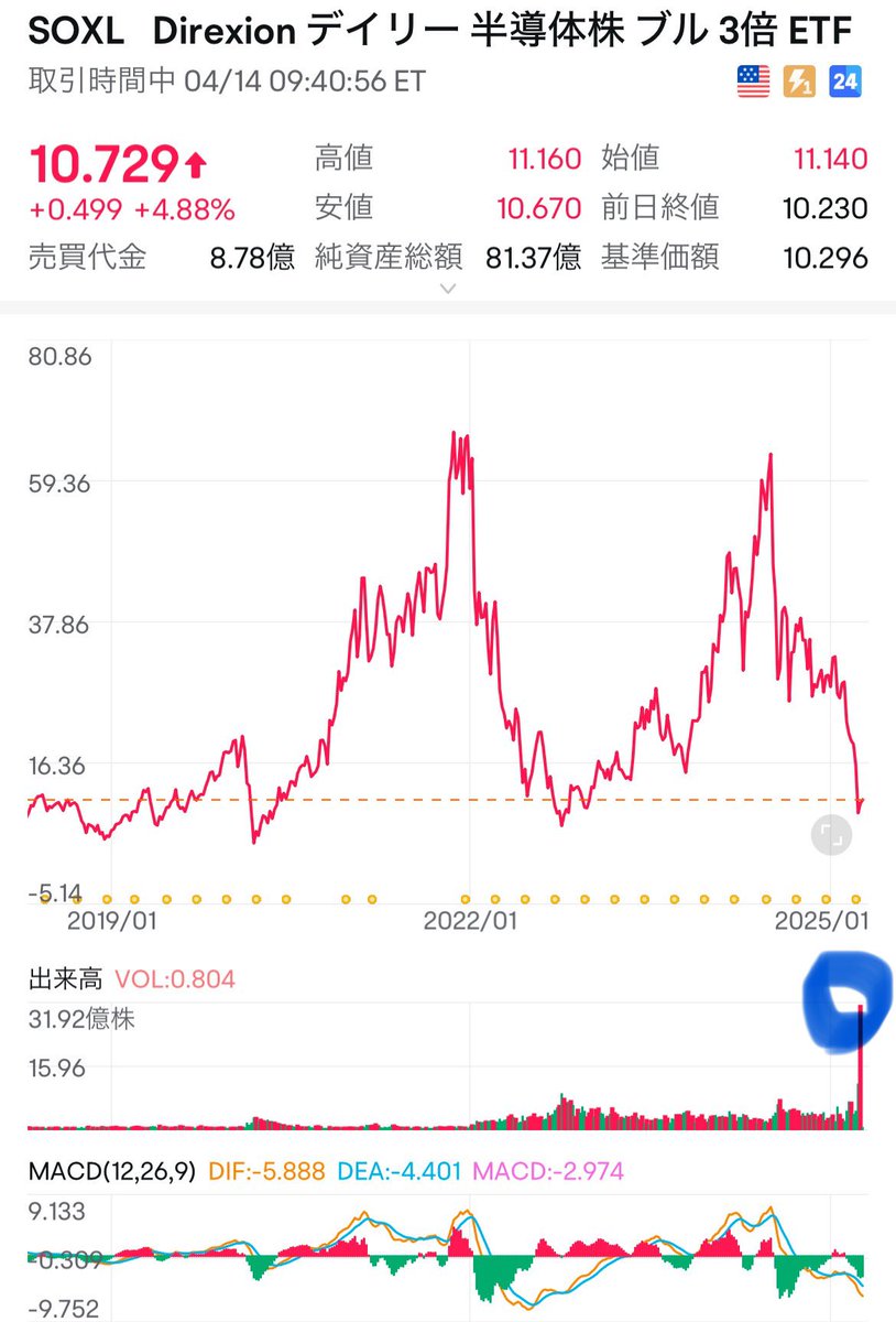 BigsoundMe's tweet photo. $SOXL
最近の出来高ハンパない。
2020年のコロナ禍や2022年の金利上昇局面の比でない。 https://t.co/2arxqP7dKG