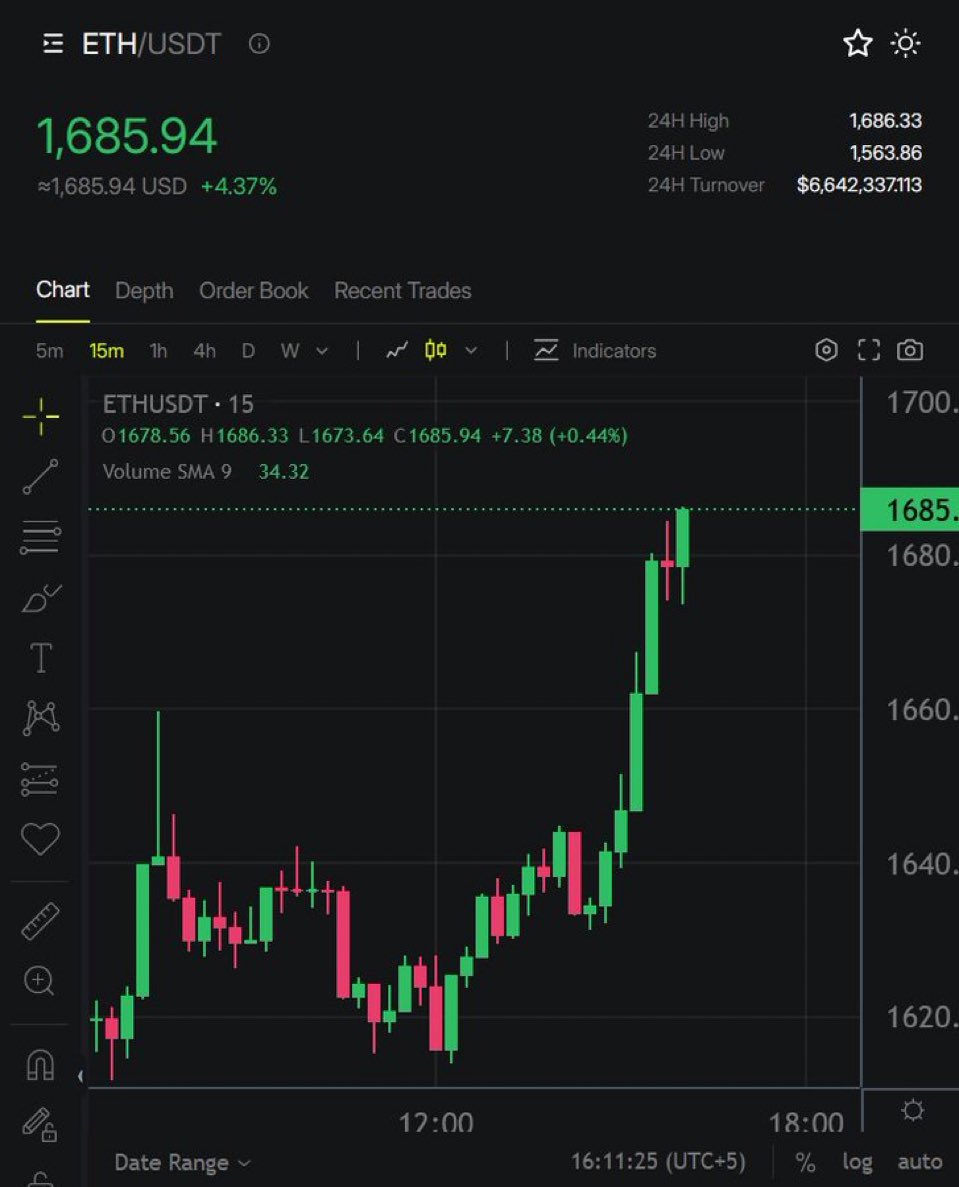 Is ETH back? 

Most hated rally incoming?! 😳