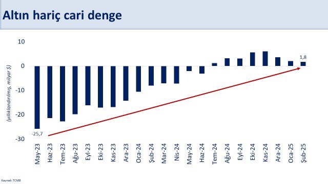 Şubatta yıllık cari açık 12,8 milyar dolar, net altın hariç cari fazla ise 1,8 milyar dolar gerçekleşti. 

Azalan enerji fiyatlarının da etkisiyle bu yıl cari açığın OVP hedefimizden daha düşük gerçekleşmesini öngörüyoruz. Cari açığın sürdürülebilir seviyelerde kalmasını
