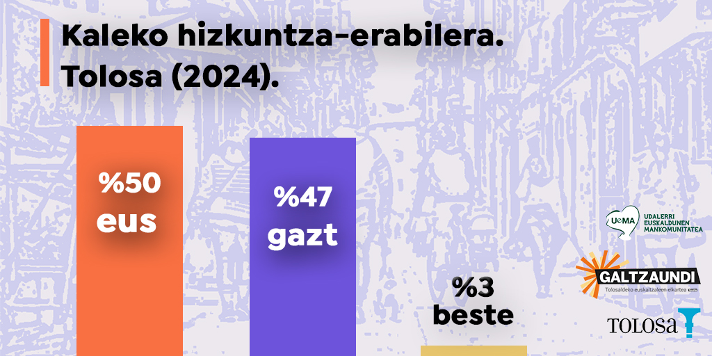 📌 Euskara entzuten da gehien Tolosako kaleetan, azken neurketak berretsi duenez.

Elkarrizketen % 50 euskarazkoak dira; % 47, gaztelaniazkoak; eta % 3, beste hizkuntza batzuetakoak.
