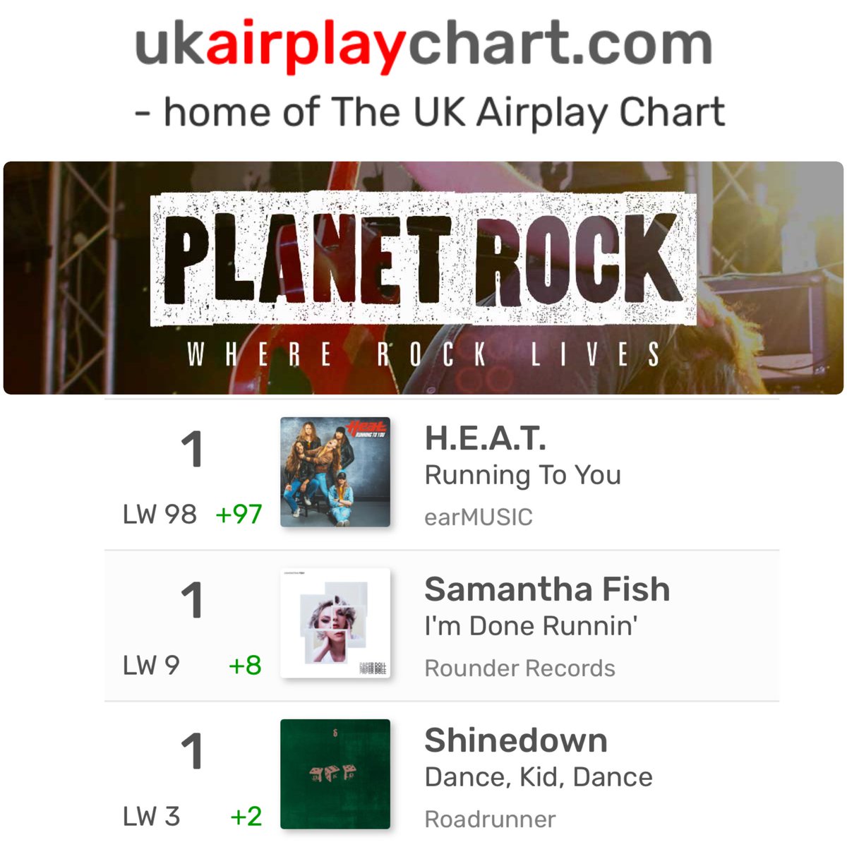 What a way to start the week - a trio of artists all sharing the #1 #mostplayed spot on the @planetrockradio station #airplaycharts (last 7 days)
<a href="/heatsweden/">H.E.A.T</a> 
@samanthafishmusic 
@shinedown 
@rounderrecords <a href="/earmusic/">earmusic</a> <a href="/Roadrunner_UK/">Roadrunner UK</a> 
⚡️📻⚡️