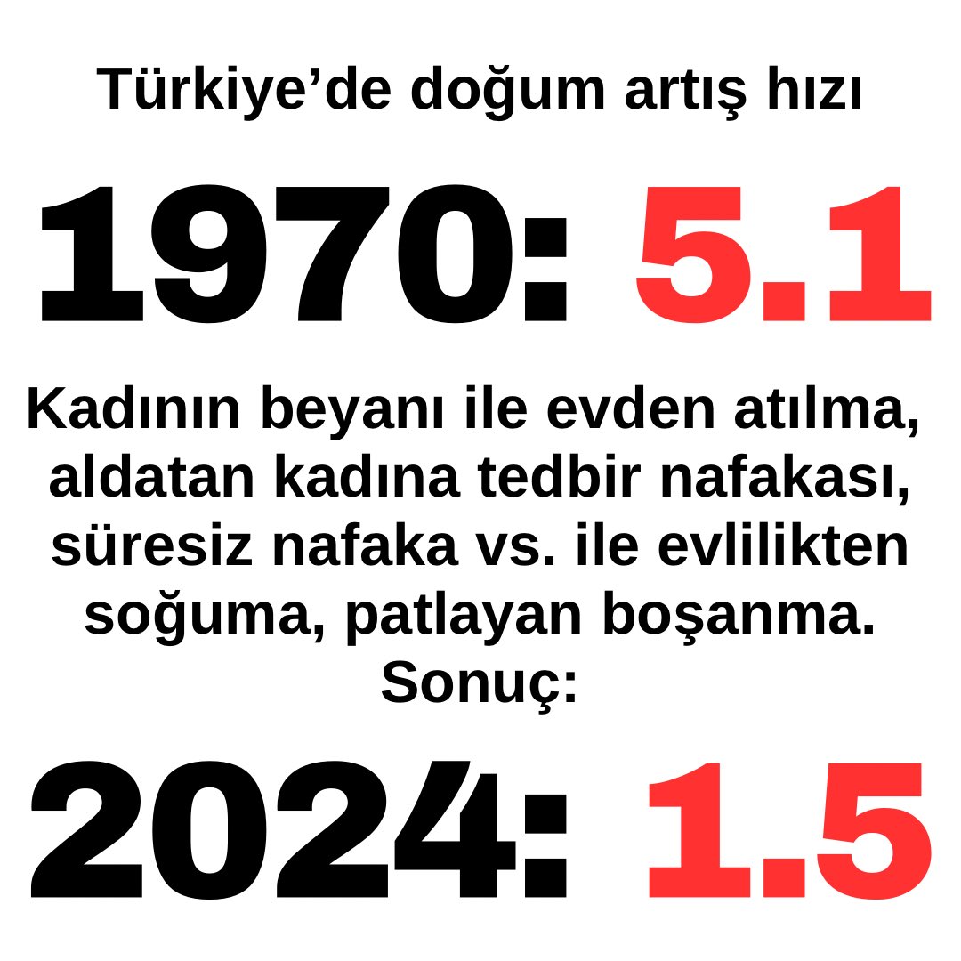 R18863211's tweet photo. Nüfus artışı şu anda % 1.5 altında‼️
Bunlar daha iyi günler. %1'in altına da yakında inecek‼️
Boşanmaları azaltmak
Doğum Oranlarını arttırmak için
#TMK ile yaptığınız
#MalGaspı zulümlerini bitirmek
#SüresizNafaka yı derhal kaldırmak ZORUNDASINIZ‼️
@RTErdogan @yilmaztunc https://t.co/0bELMThPO8