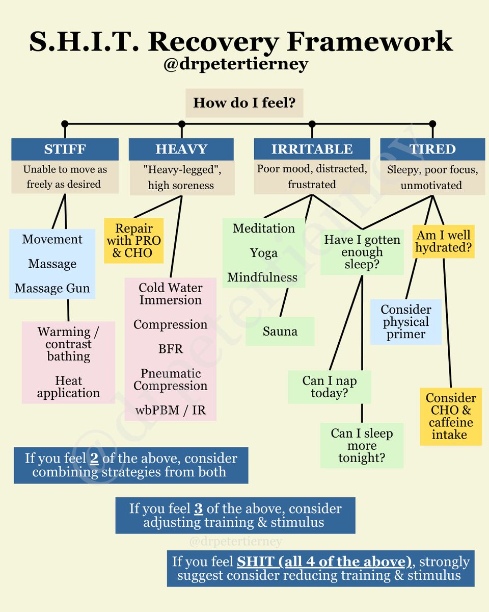 Peter Tierney (@drpetertierney) on Twitter photo SHIT recovery framework
Some updates to this so resharing the most recent version!
Key considerations:
• What are my current goals?
• What do I need to recover from?
• When do I need to recover by?
• How do I feel? SHIT recovery framework
Some updates to this so resharing the most recent version!
Key considerations:
• What are my current goals?
• What do I need to recover from?
• When do I need to recover by?
• How do I feel?