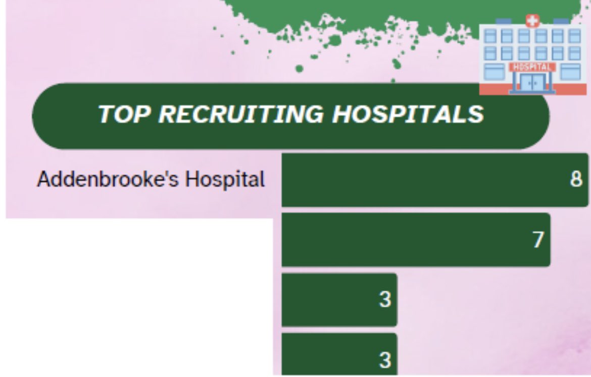 A well deserved shout out to our prescribers in the CRASH4 study newsletter! Also a huge well done to our ED Research team for top recruiters last month. Thank you all 🤩🎊