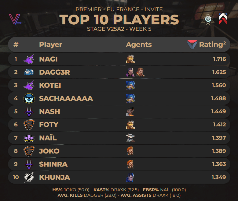 TOP 10 DES JOUEURS DE #PREMIER EU FRANCE INVITE E25A2 - WEEK 5 PAR  <a href="/valolytics_gg/">Valolytics</a>