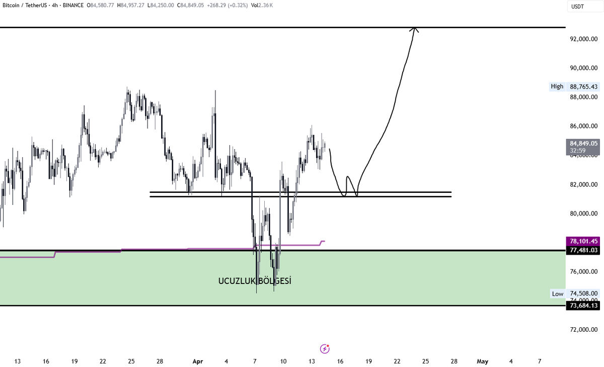 $BTC

Bitcoin 92.000 seviyesine kadar uzanan bir harekete hazırlık yapıyor gibi görünüyor.

82.500-81.000 seviyelerine gelebilecek bir retest'te BTC ağırlığımı daha da arttırmayı düşünüyorum.

Pek olası değil ancak, 78.000 seviyesindeki haftalık EMA50 seviyemize üçüncü bir retest