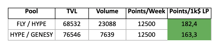 Last week, I broke down the most profitable LPs on <a href="/HyperSwapX/">HyperSwap</a> based on TVL and fees.

This week, I re-ran the sheet with updated data, but this time I followed this rule
➡️ Weighted 30% by TVL + 70% by fees

Stablecoin LPs – Low risk 🟩
Once again, KEI/USDXL is on top —