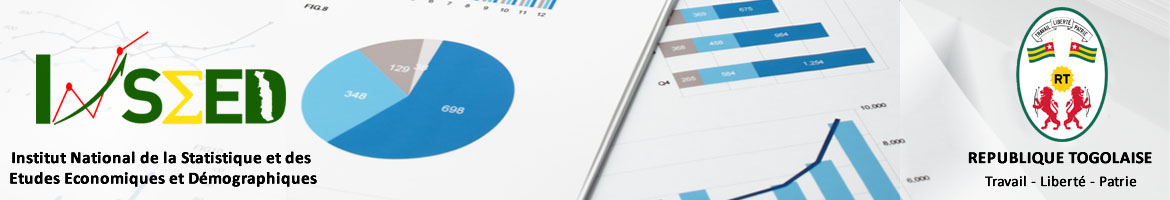 L’Indice Harmonisé des Prix à la Consommation, du mois de mars 2025 produit par l’INSEED, révèle que le taux d’inflation, calculé sur la base des indices moyens des douze derniers mois au niveau national, s’est établi à 2,7% contre 2,8% le mois précédent.planification.gouv.tg/wp-content/upl…
