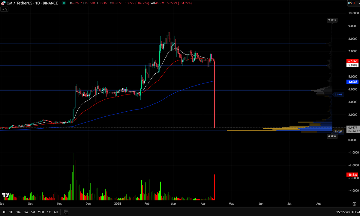 BREAKING NEWS: 

Le token de l'#OM perds prêt de 90% de sa valeur suite à la gifler 3-0 contre Monaco. Il semblerait que les directeurs on rug le jeton pour éponger les dettes du club et "investir sur de nouveaux joueurs"

On reste à l'écoute de la suite.