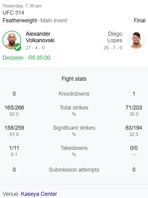 FightIQDaily's tweet photo. Alexander Volkanovski def. Diego Lopes via Decision at #UFC314

Volk proves once again why he's elite 👑

📊
✔ 158 sig. strikes (61%)
✔ 62% total strike accuracy
✔ Outstruck Lopes 2.5x
✔ Ate a knockdown but never lost composure https://t.co/g9sorkk4JQ