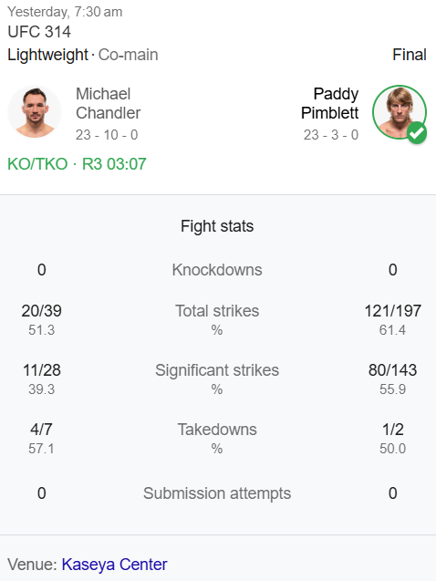 FightIQDaily's tweet photo. Paddy Pimblett def. Michael Chandler via TKO at #UFC314

Paddy silences the doubters with a career-defining win 👊

📊
✔ 9-fight win streak
✔ Finished Chandler in R3
✔ Dominated with ground-and-pound
✔ Climbs into lightweight top 10 https://t.co/lA4ZLV85Sd