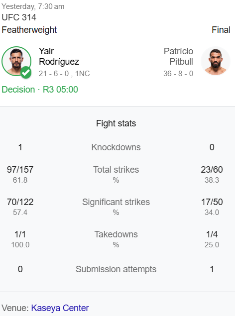 FightIQDaily's tweet photo. Yair Rodríguez def. Patrício Pitbull via Decision at #UFC314

“El Pantera” was in full flow 🌪���

📊
✔ 70 sig. strikes to just 17
✔ 1 knockdown
✔ 62% total strike accuracy
✔ Controlled every round https://t.co/tzlSnb8UU8