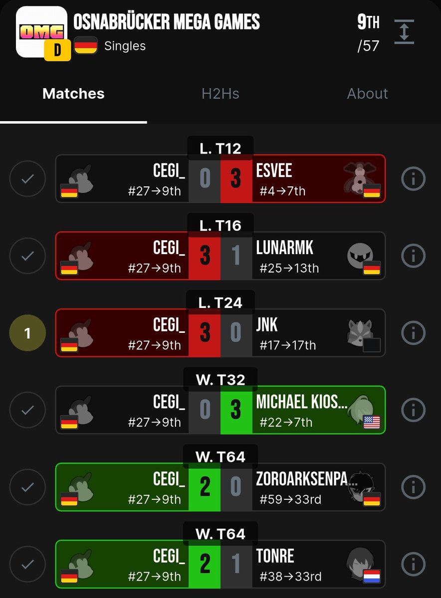 Die besten runs entstehen wohl *wirklich* nach einer langen Pause! Unser lieblings One Piece content creator Cegi hat sich mal wieder auf ein event gewagt und prompt seinen seed um 3 Runden outplaced! Dabei wurden wins über JNK und LunarMK mitgenommen!