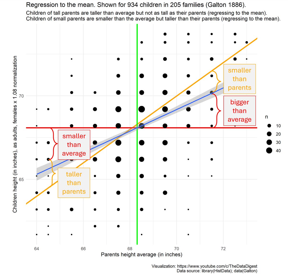 DigestData's tweet image. #30DayChartChallenge – Day 14: Kinship 👨‍👩‍👧‍👦

Ever heard of regression to the mean?
It all started 1886 with this dataset (205 families and 928 children), when Francis Galton published &quot;Regression towards mediocrity in hereditary stature&quot;, coining the term &quot;regression&quot; to describe…