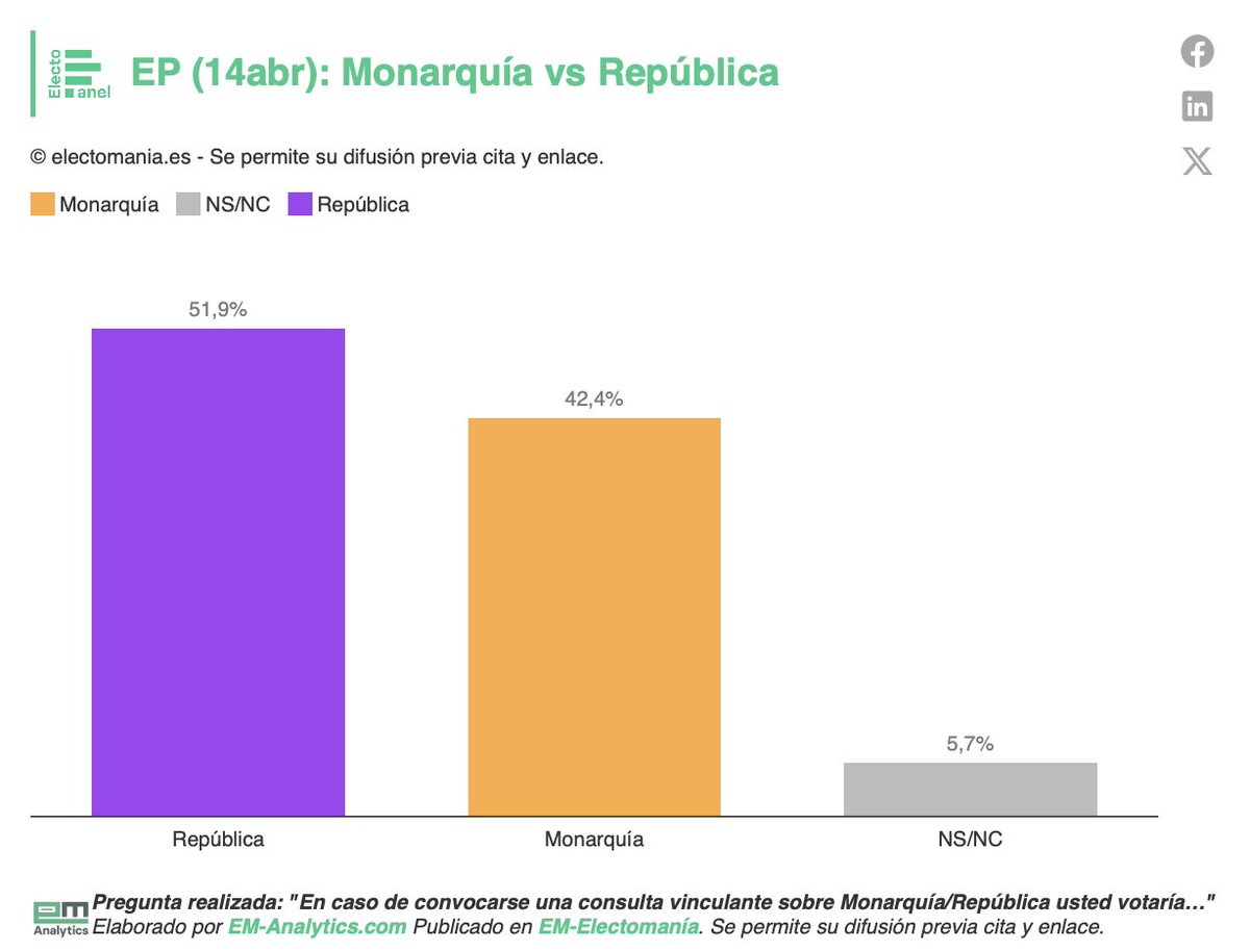 #ElectoPanel (14abr): 𝗠𝗼𝗻𝗮𝗿𝗾𝘂𝗶́𝗮 👑 𝘃𝘀 𝗥𝗲𝗽𝘂́𝗯𝗹𝗶𝗰𝗮 🟣

🗳️ Si se celebrara una consulta sobre la Jefatura del Estado…

🟣 𝗥𝗲𝗽𝘂́𝗯𝗹𝗶𝗰𝗮: 𝟱𝟭,𝟵%
👑 Monarquía: 42,4%
❔ NS/NC: 5,7%

👇
electomania.es/electopanel-14…