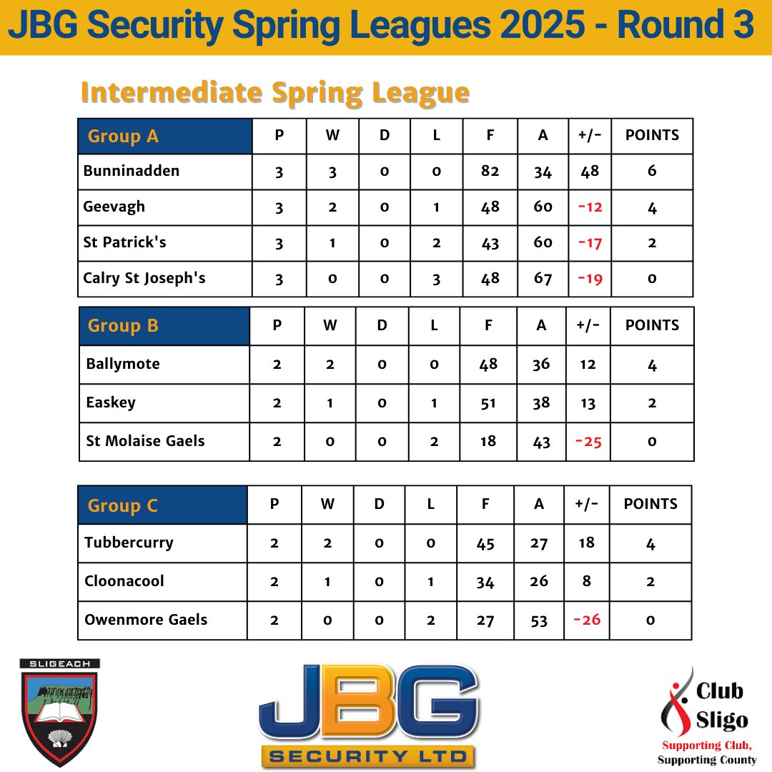 Sligo GAA (@sligogaa) on Twitter photo In the <a href="/JBGSecurity/">Barry Gallagher</a> Intermediate competition, <a href="/GAABallymote/">Ballymote Round Towers GAA</a> and <a href="/Tubbercurry_GAA/">Tubbercurry GAA Club</a> will contest next week's semi final for the opportunity to play <a href="/bunninaddengaa/">Bunninadden GAA</a> in the final In the <a href="/JBGSecurity/">Barry Gallagher</a> Intermediate competition, <a href="/GAABallymote/">Ballymote Round Towers GAA</a> and <a href="/Tubbercurry_GAA/">Tubbercurry GAA Club</a> will contest next week's semi final for the opportunity to play <a href="/bunninaddengaa/">Bunninadden GAA</a> in the final