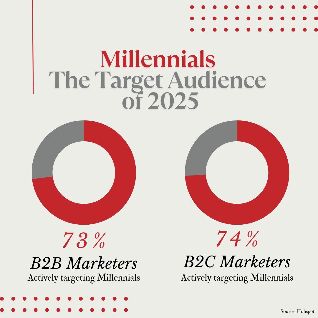techmantu's tweet photo. Millennials are now decision-makers. Gen Z is redefining purchase behavior across industries. Both expect digital fluency, values alignment, and sustainability as a baseline.

Start building strategies that resonate with the generations driving today’s decisions. https://t.co/TtgndQlk4n