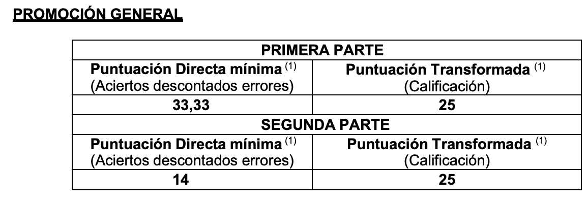 visitante4576's tweet image. Antes se me daban bien los psicotécnicos y me presentaba al de Auxiliar, pero con los años he perdido la agilidad.

Menos mal que este año ya me lo saco. La de supuestos prácticos que tiene el curso de @Opositatest 

#inap #administrativoestado #supuestos