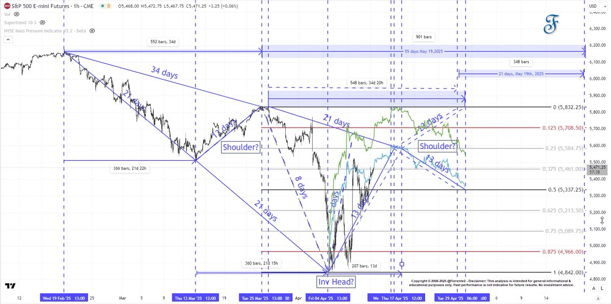 Fiorente2 (@fiorente2) on Twitter photo S&P 500: Potential Inverse Head and Shoulders Pattern? 📈 Markets typically move in Fibonacci days between key inflection points. The result after April 17th is vital to returning to the February 19th, 2025 high by May 19th, forming a 55-34-89 symmetrical triangle. No advice. 📉 S&P 500: Potential Inverse Head and Shoulders Pattern? 📈 Markets typically move in Fibonacci days between key inflection points. The result after April 17th is vital to returning to the February 19th, 2025 high by May 19th, forming a 55-34-89 symmetrical triangle. No advice. 📉
