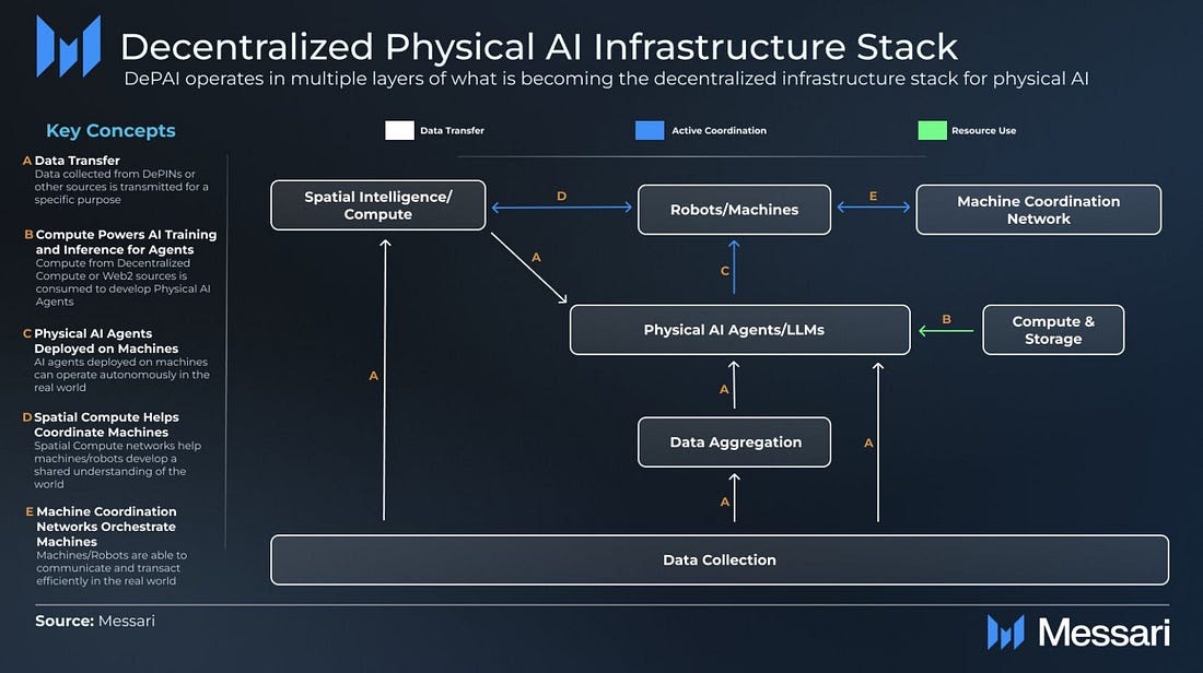New phrase to keep an eye on: DePAI.

Will be one of the biggest trends in crypto over the coming 1-2 years.

Stands for "Decentralised Physical AI Infrastructure Stack":
• AI agents
• On-chain robotics
• Crowdsourced data
• Incentivised compute

Will post my top picks soon.