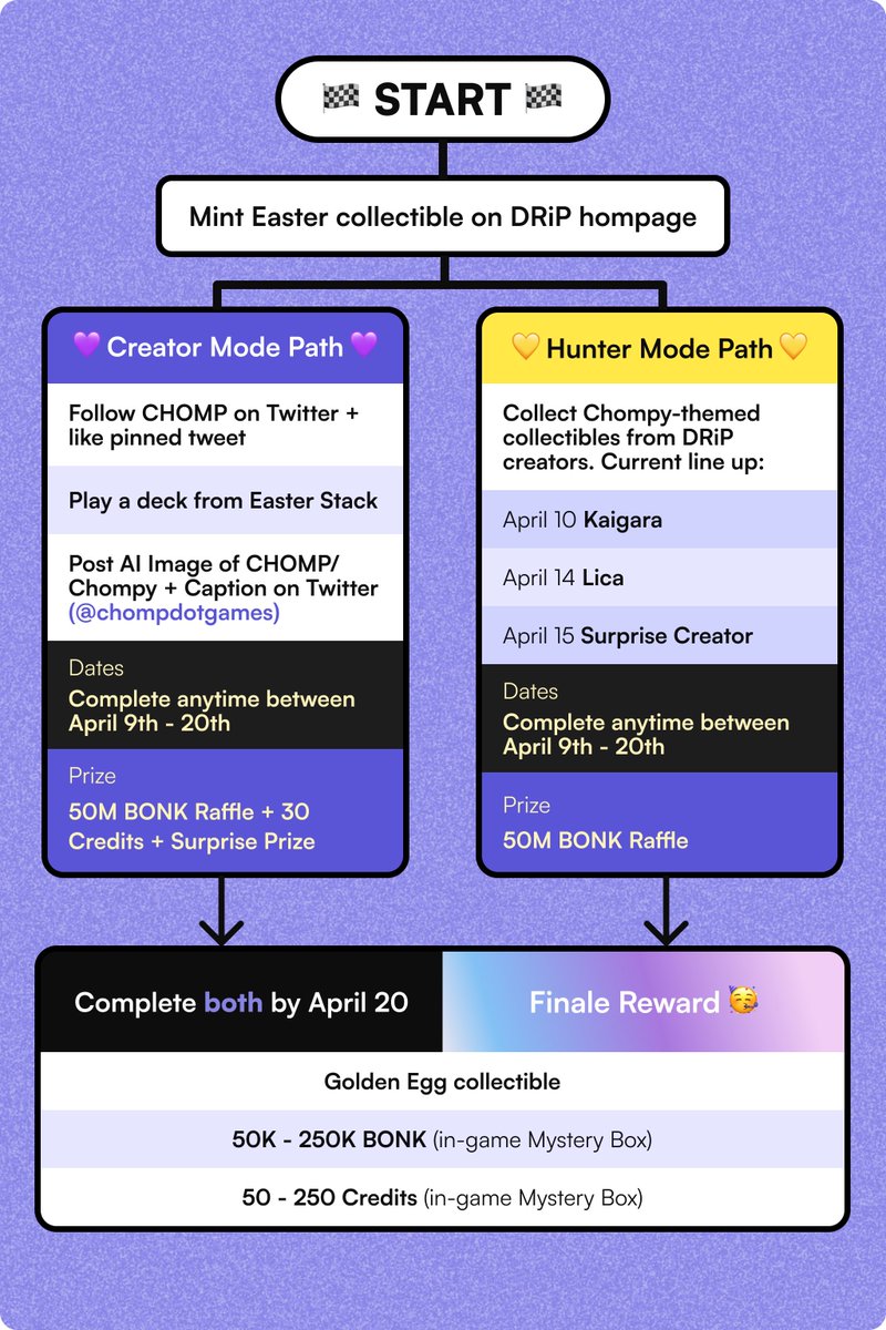 Hunting eggs on our <a href="/drip_haus/">DRiP 💧</a> Easter campaign with CHOMPY? 🐊🥚

Here’s your step-by-step guide to get the most rewards

Stay tuned... as the second Hunter Mode collectible drops today 👀

Bookmark this to not miss anything out!