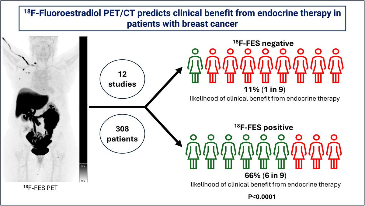 JNM (@journalofnucmed) on Twitter photo ¹⁸F-FES PET is a successful biomarker for predicting the likelihood of success of endocrine therapy in patients with ER-positive #BreastCancer. ow.ly/WPMt50Vjv9Q
#NuclearMedicine #PETscan <a href="/TheNUCguy/">Ashwin Singh Parihar, MBBS, MD</a> ¹⁸F-FES PET is a successful biomarker for predicting the likelihood of success of endocrine therapy in patients with ER-positive #BreastCancer. ow.ly/WPMt50Vjv9Q
#NuclearMedicine #PETscan <a href="/TheNUCguy/">Ashwin Singh Parihar, MBBS, MD</a>