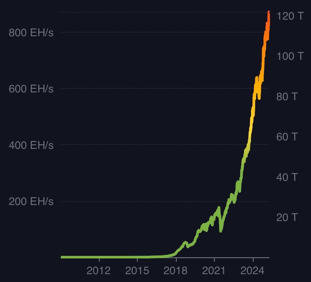 Yuriy_Biko's tweet photo. INSANE! 🤯
The #Bitcoin network just hit 1,000 EH/s — that's ONE SEXTILLION hashes per second for the first time in history! ⚡️
Bearish in this market?
#BTC #BitcoinHashrate #Bullish https://t.co/JoH7CPX8nc