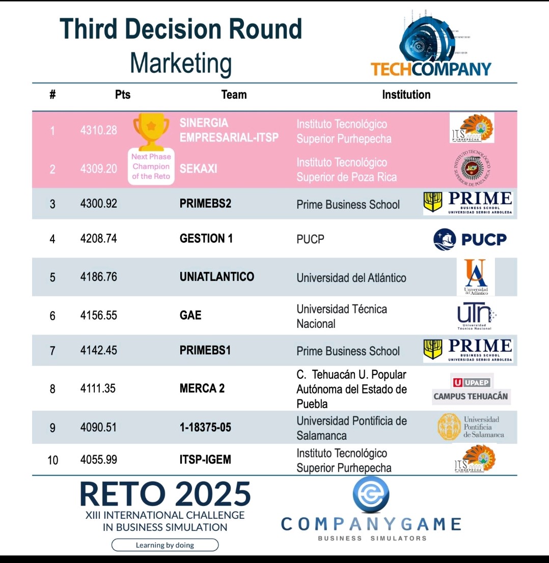 Enhorabuena al equipo de la asignatura de Simulación Comercial <a href="/fcomsalamanca/">fcomsalamanca</a> por quedar en el top 10. #RetoCompanyGame #Marketing
<a href="/CompanyGame/">CompanyGame</a>