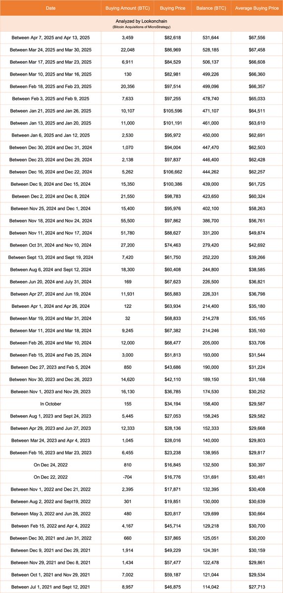 lookonchain's tweet photo. MicroStrategy(@Strategy) bought another 3,459 $BTC($285.8M) at an average price of $82,618 last week.

#Strategy currently holds 531,644 $BTC($35.92B), with an average buying price of $67,556.

https://t.co/qGYkpnhQIY