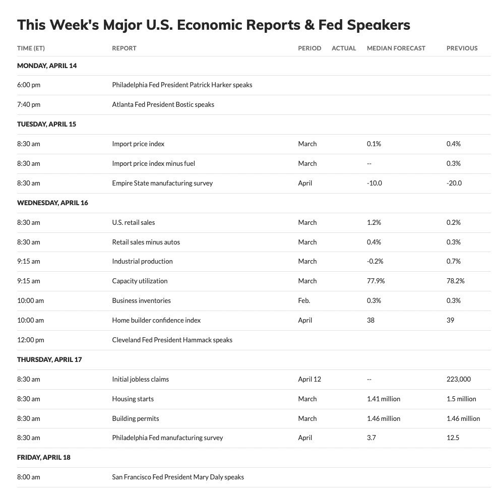 goldrushacademy's tweet photo. THE WEEK AHEAD – GOLD RUSH STYLE
Big Bags or Big Bluffs?

Let’s get surgical — the market’s cooking and we’re serving alpha.

Earnings Season Heat Check
Monday:
•$GS, $MTB – Big banks warming up the grill!

Tuesday:
•$BAC, $C, $PNC, $JNJ – Bank brawl + big pharma showdown!
Battle of the Balance Sheets!

Wednesday:
•$ABT, $CSX, $UAL – Health, freight, and flights.
Who’s flying high? Who’s grounded? ✈️

Thursday:
•$TSMC & $NFLX – Chips & Chill time.
⚠️ Volatility alert! This could set the tone into next week.

Friday:
•$ALLY, $FITB, $HOOK – Finishing strong or fading out?

Economic Landmines to Watch
Tuesday:
•Empire State survey — Manufacturing vibes: bust or boom?

Wednesday:
•Retail Sales – Is the consumer still swiping or slowing down?
•Industrial production + Fed chatter – rate cut whispers?

Thursday:
•Jobless claims + housing starts – Key inflation & growth clues.
•Philly Fed survey – from chill to chaos?

Friday:
•Mary Daly speaks – Fedspeak hits different on a Friday.
Protect those gains!

Gold Rush Game Plan:
•Volume = conviction
•Don’t chase, trap the levels
•Trade the data, not your feelings
•Stay tight, stay patient, and let the tape pay you.

Let’s hunt.
#GoldRushAcademy #TradeSmart #EarningsSeason #FedWatch #OptionsFlow #Netflix #TSMC #RetailSales #WallStreetMoves #SPY #QQQ