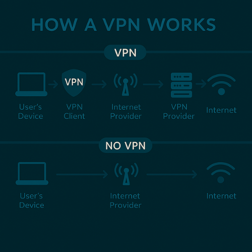VaryaAI_DPN's tweet photo. A DPN (Decentralized Private Network) is a decentralized alternative to a traditional VPN (Virtual Private Network).

For newbies, what is a VPN?

A VPN is a service that protects your internet connection and privacy by encrypting your data and masking your online identity.
#Solana #DPN #Web3 #AI #Varya