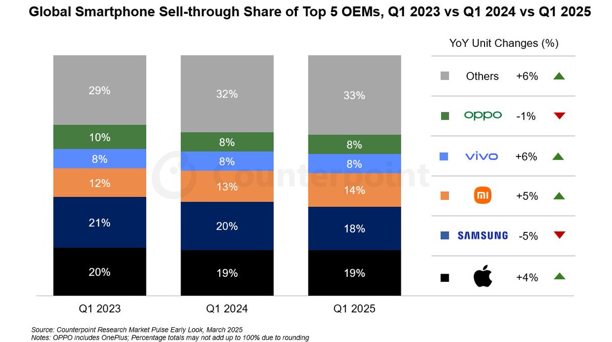 Apple has became the biggest smartphone brand in Q1 2025, for the first time in a Q1. The launch of iPhone 16e in a non-launch quarter and expansion into non-core markets helped Apple. 

The market grew in Q1, but we expect the market to decline in 2025. 

<a href="/CounterPointTR/">Counterpoint Research</a>