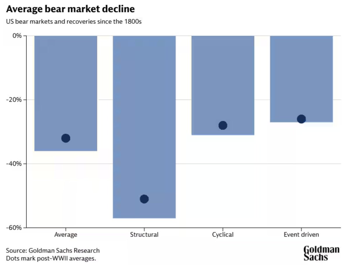 dailychartbook's tweet image. &quot;There are three distinct categories of bear market.&quot;

- Goldman Sachs