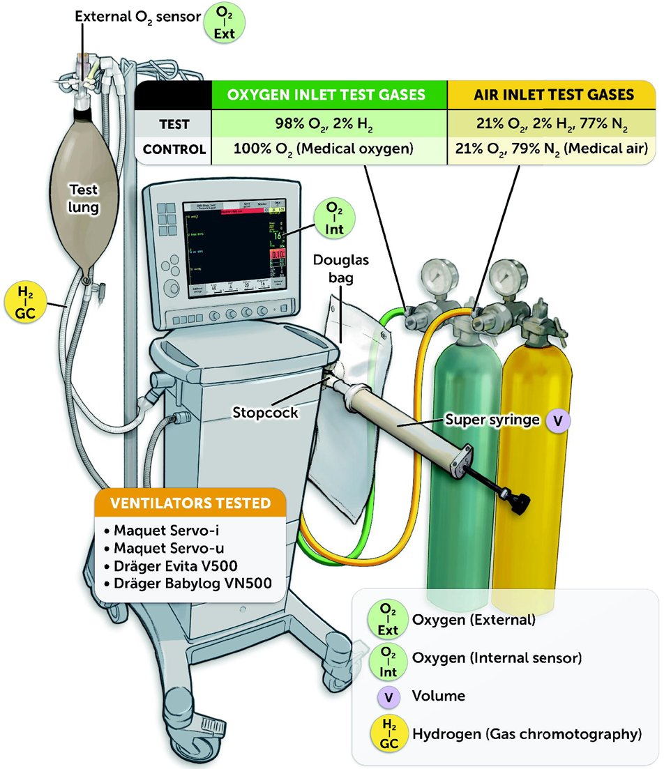 Mancebo and others conducted a bench study of 2% hydrogen (H2) delivery via four ventilators. H2 has been shown to ameliorate ischemia reperfusion injury in some models.
Paper: liebertpub.com/doi/10.4187/re…
Editorial: liebertpub.com/doi/10.1089/re…