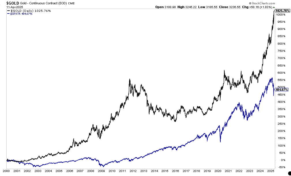 Gold is now up 1000% since the year 2000.

The S&amp;P 500 has returned 485%.