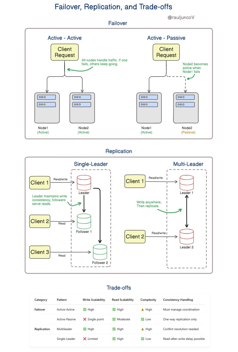 Most systems don't fail because of bad code.

They fail because of weak architecture under pressure.

High availability isn't magic. It’s architecture.

Two patterns dominate the conversation: Failover and Replication.

Here’s the problem—many teams throw these terms around