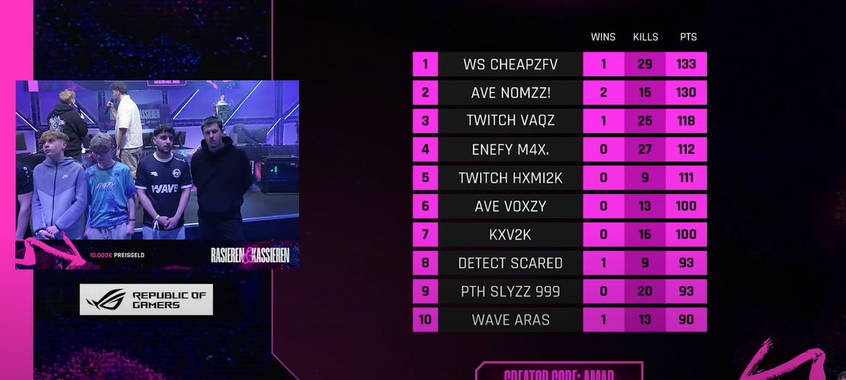 7th place in <a href="/AmarCoDTV/">Amar</a> 10k Lan unfortunately landed on and chased through the entire map ggs go next