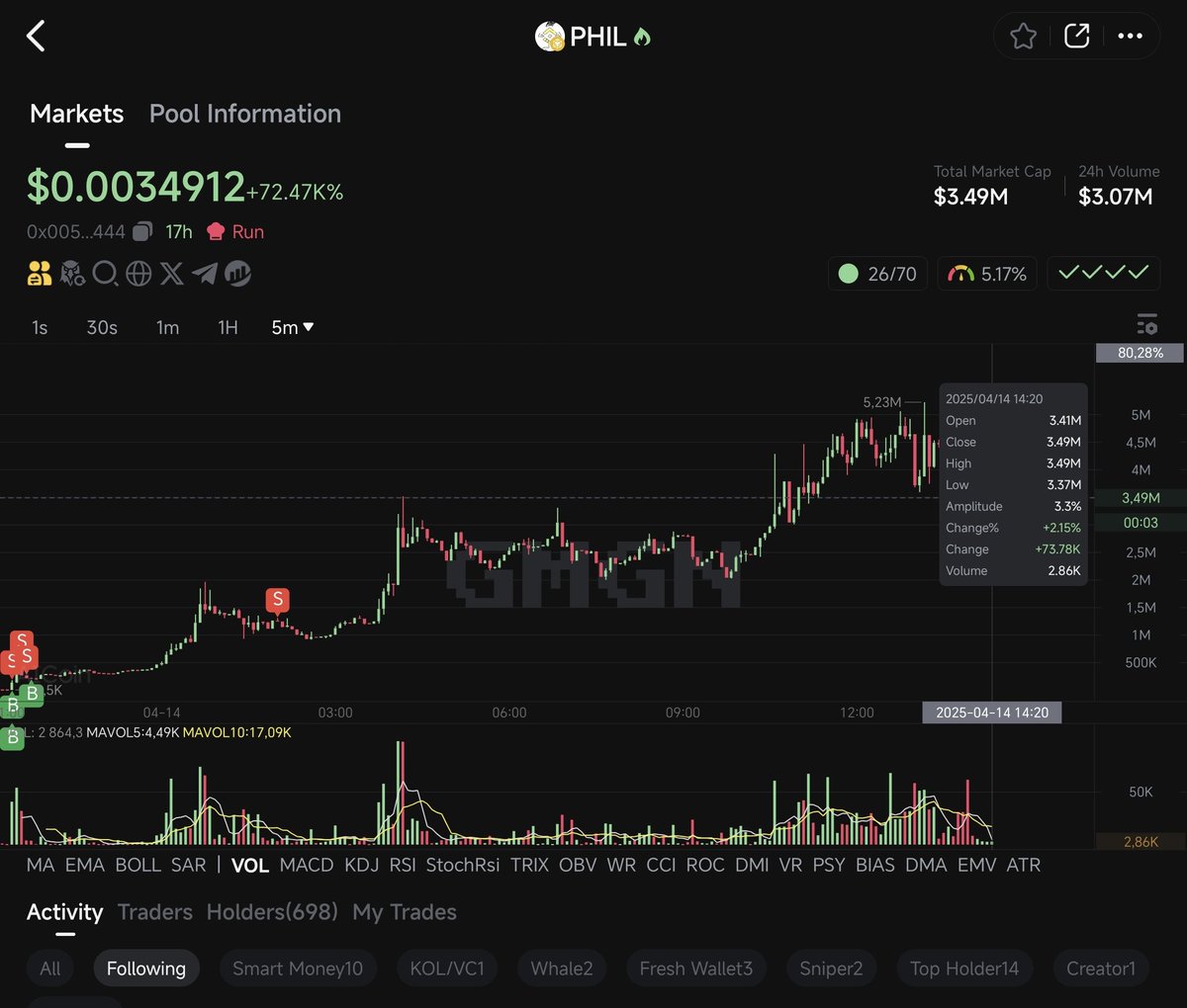 HHID_'s tweet photo. Imagine following wallets like this one but choosing your own exit strategies, all this automatically while doing strictly nothing 🤯
#PrintWhileYouSleep $BIAI $PHIL https://t.co/vGlHNHB9ou