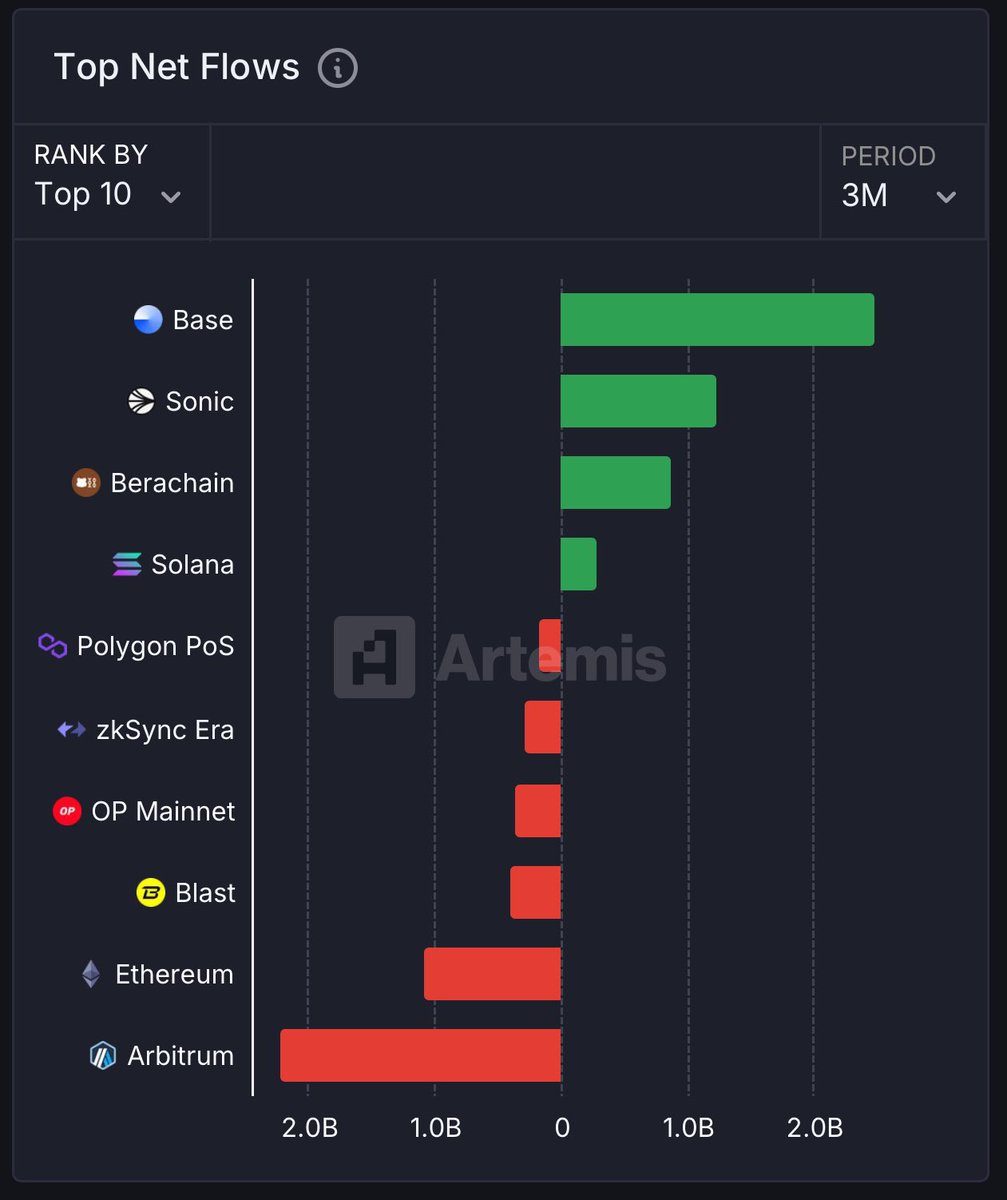 No better time to be building on <a href="/base/">Base</a> 🤝